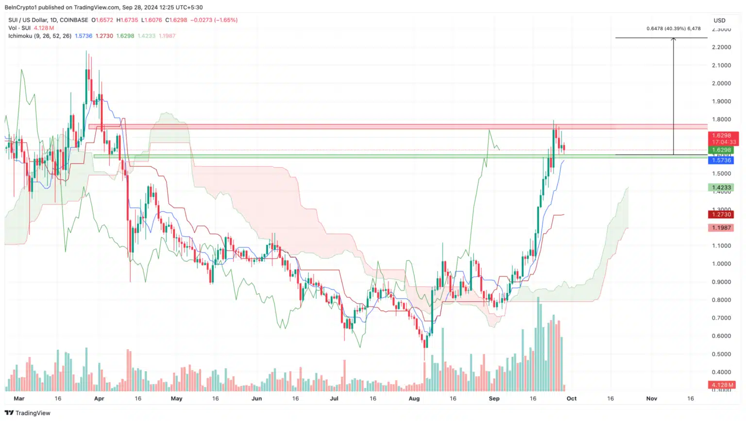 Analyst Predicts: 4 Altcoins Poised for New Highs in October! = The Bit Journal