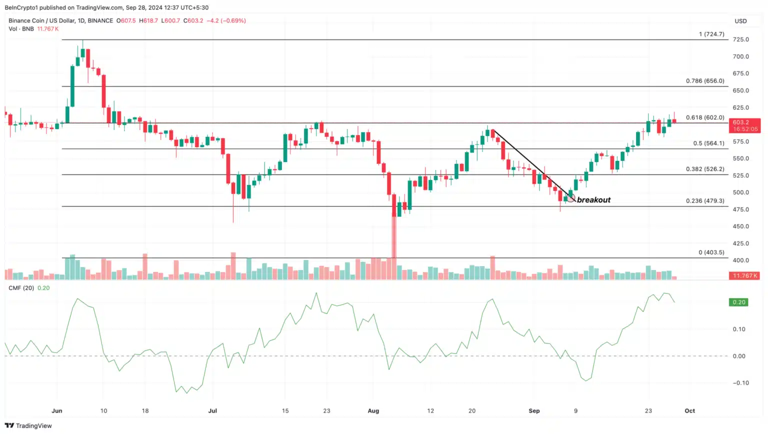 Analyst Predicts: 4 Altcoins Poised for New Highs in October! = The Bit Journal