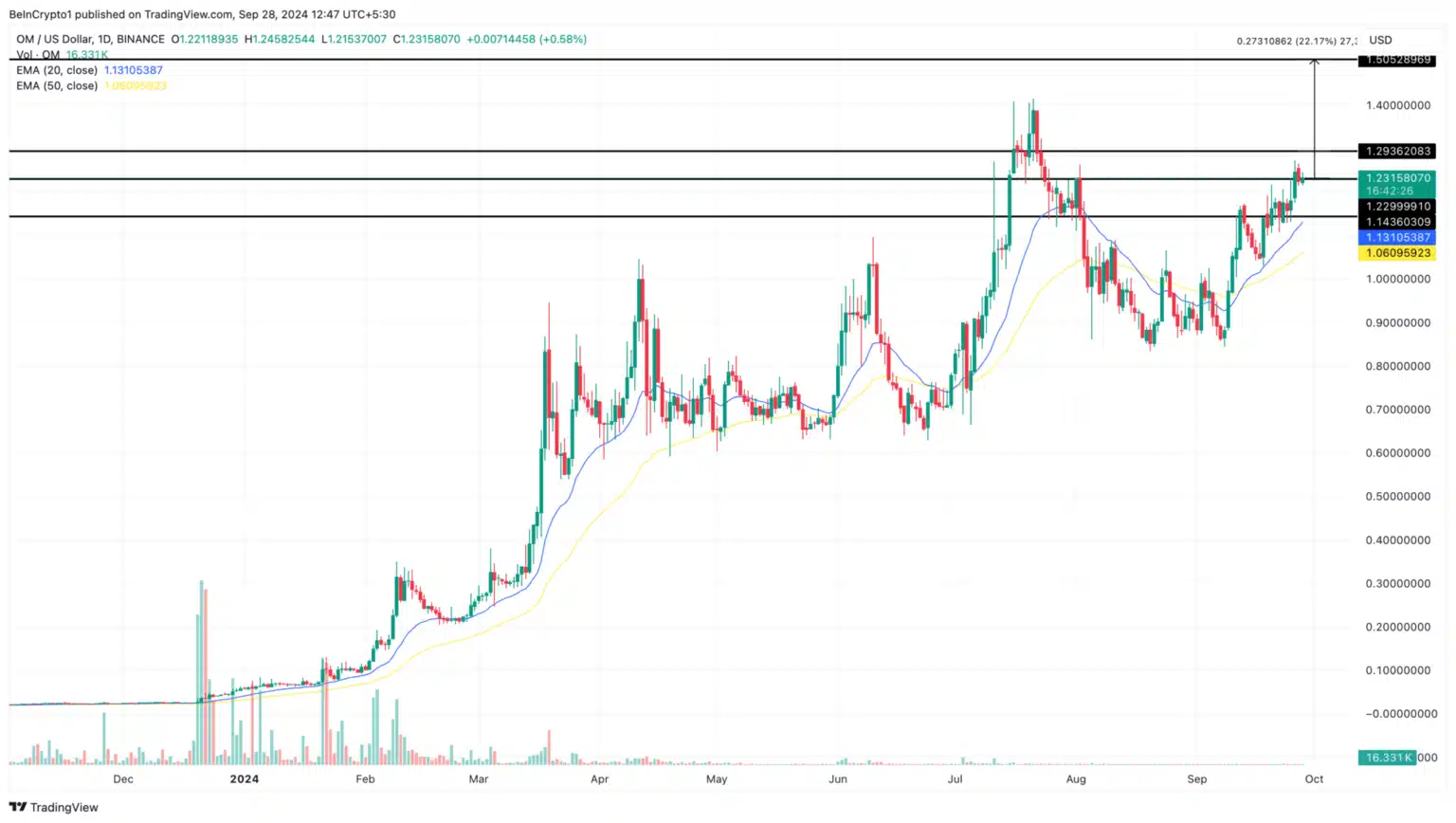 Analyst Predicts: 4 Altcoins Poised for New Highs in October! = The Bit Journal