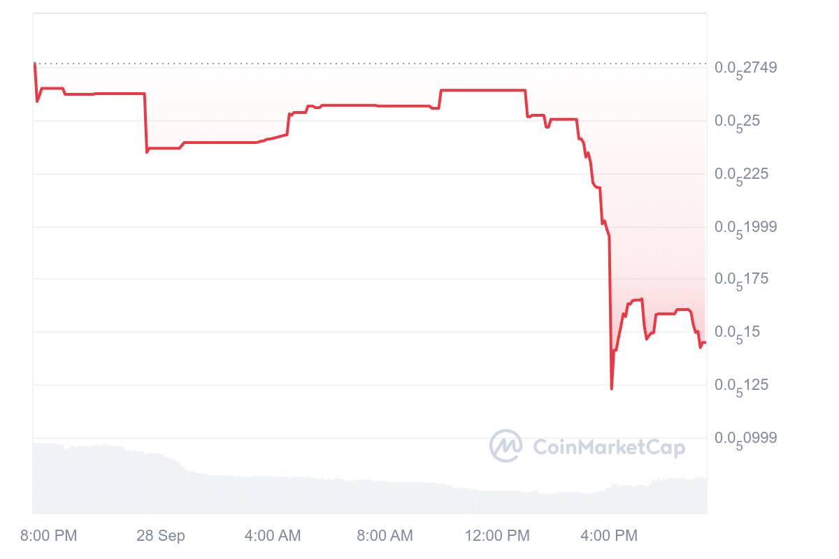 POLX Daily Price Chart. Source: CoinMarketCap