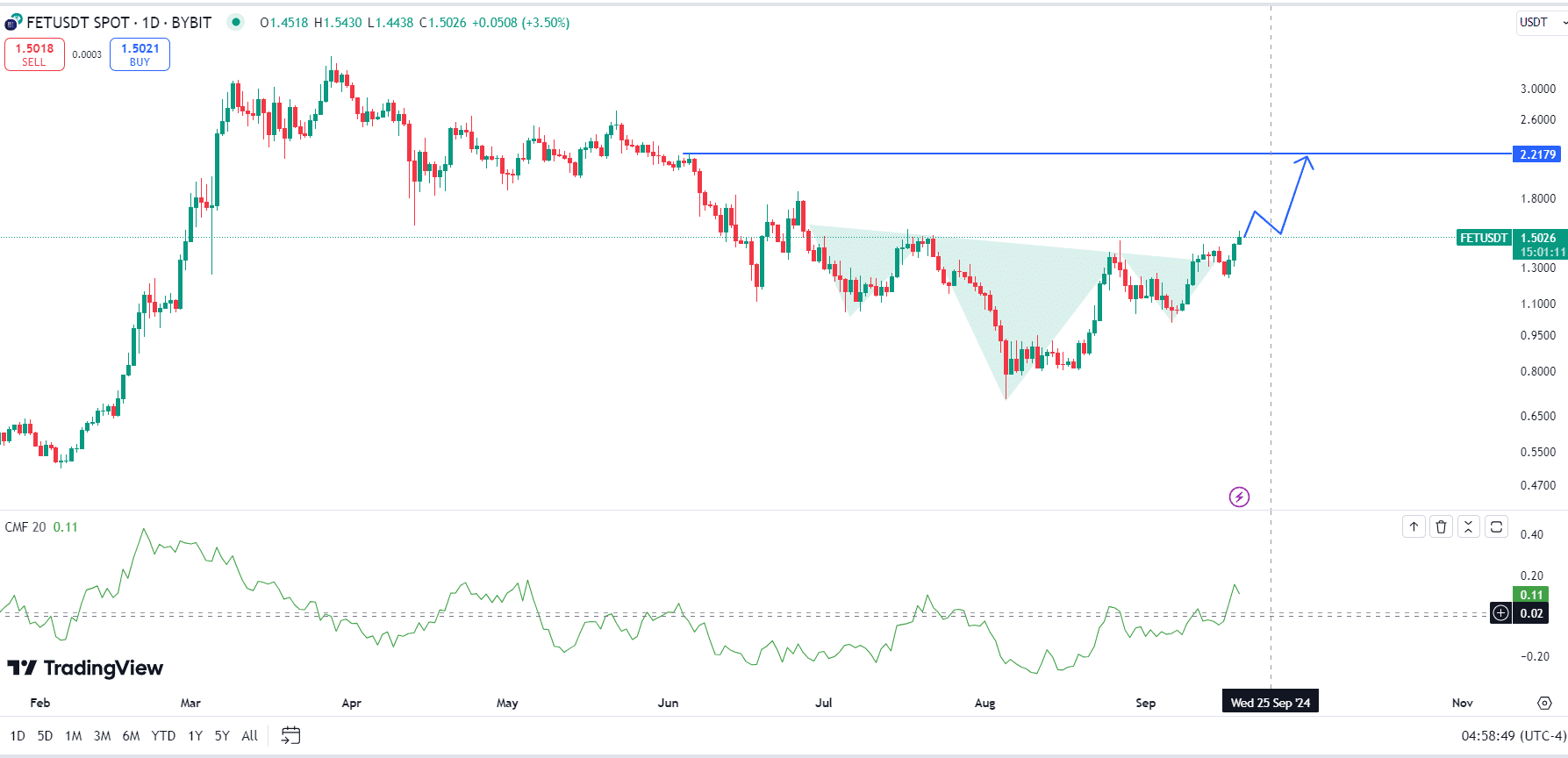 AI Coins Set for a Rally: Key Signals Shaking the Market = The Bit Journal