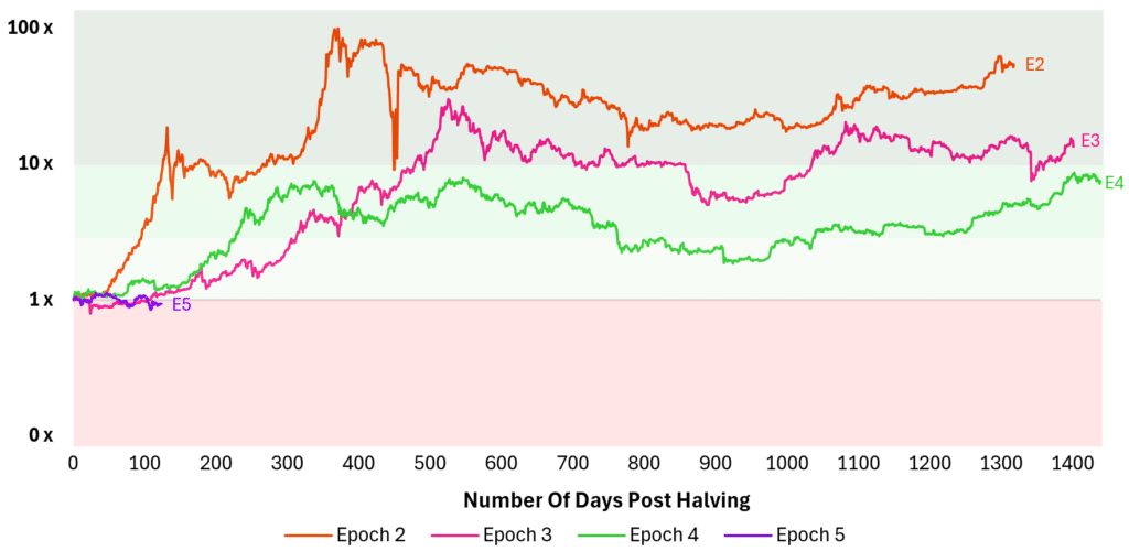 Expert Warns: The Four-Year Bitcoin Cycle Is No Longer Relevant! = The Bit Journal