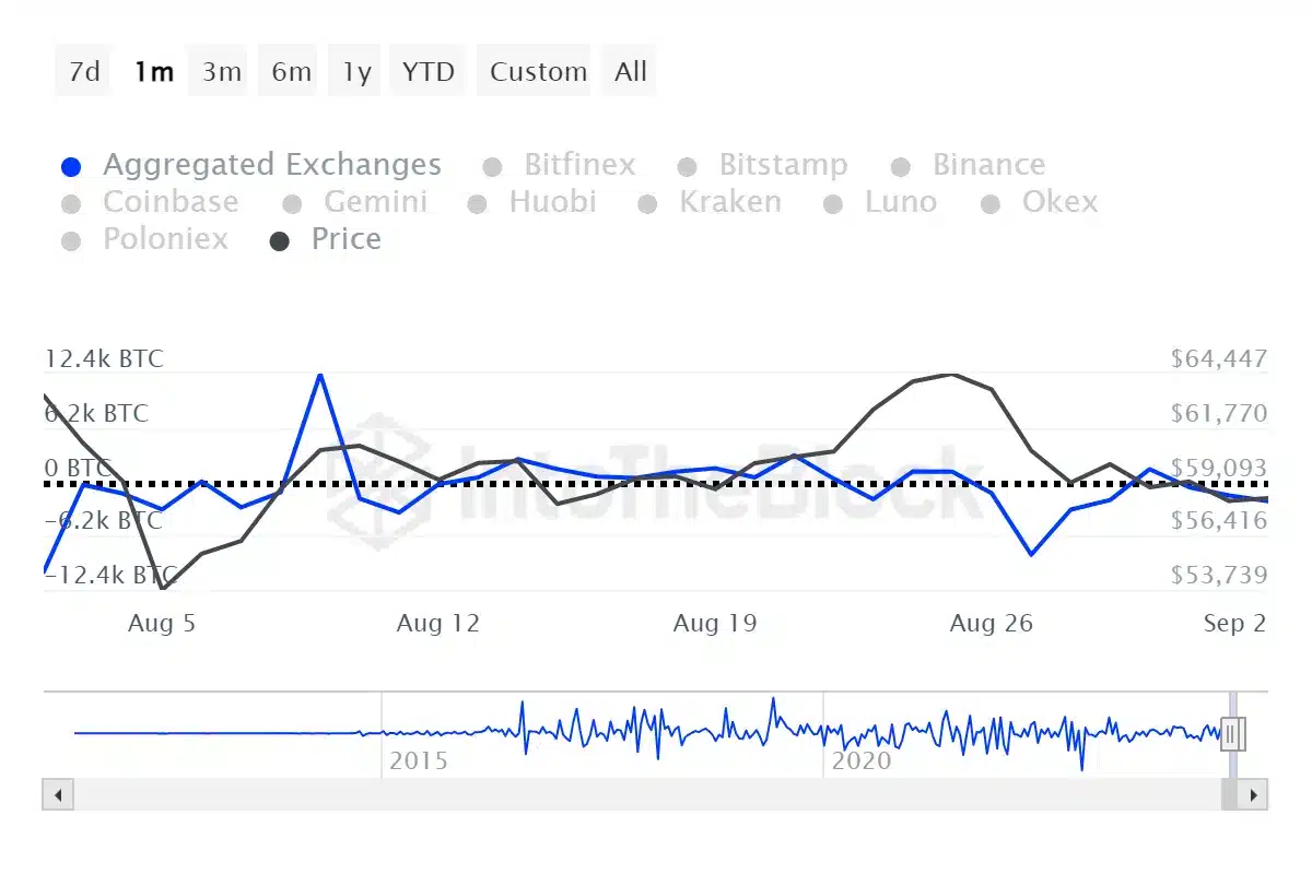 $1B Bitcoins Leave Centralized Exchanges in a Week as Exchange Reserves Hit 6-Year Low