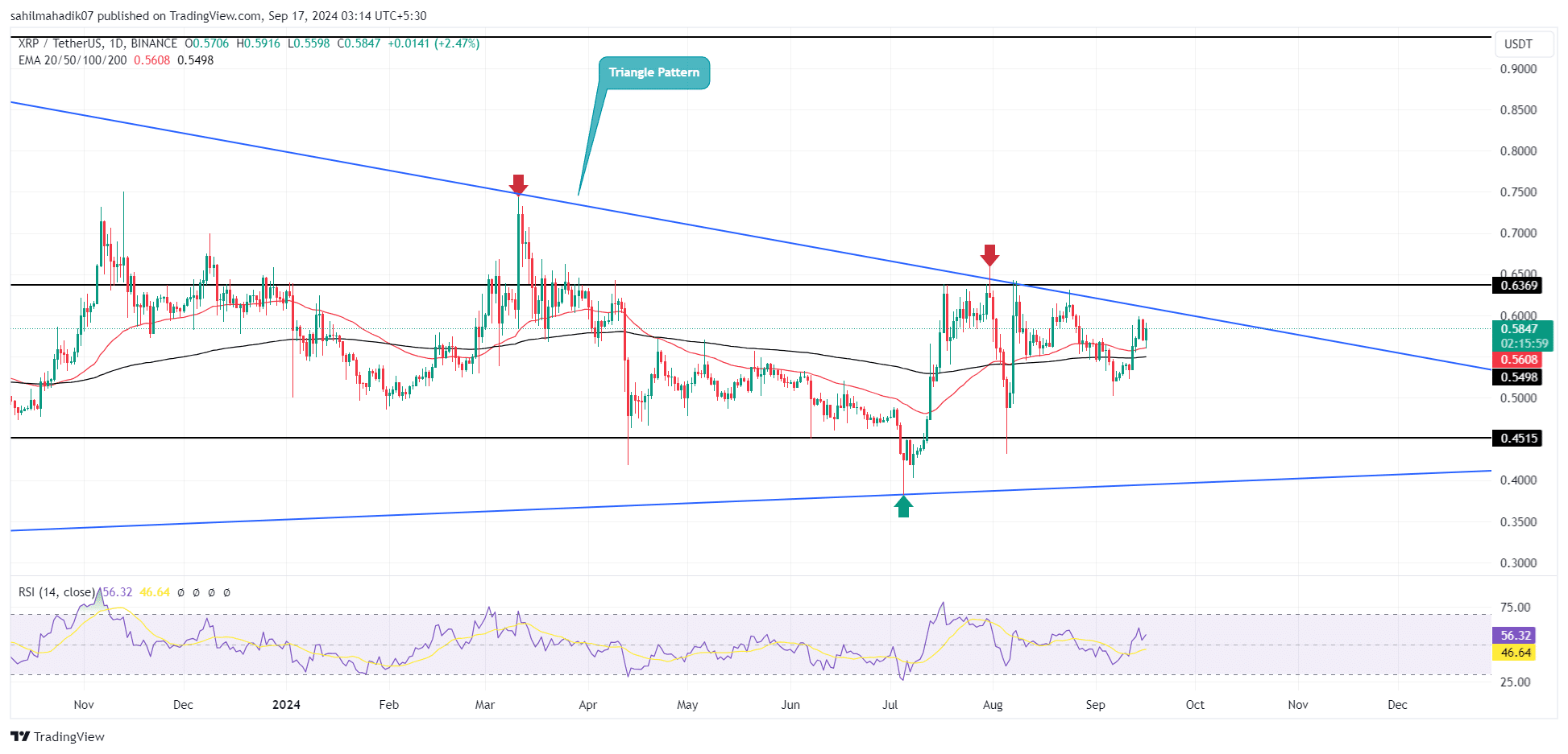 XRP Price Climbs: Will the Rally Continue? = The Bit Journal