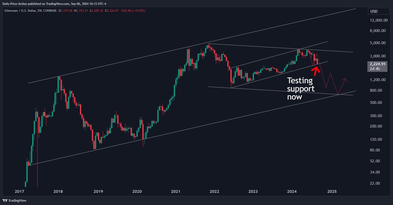 Massive Transfers Spark Fear: A 70% Crash Looms for Ethereum! = The Bit Journal