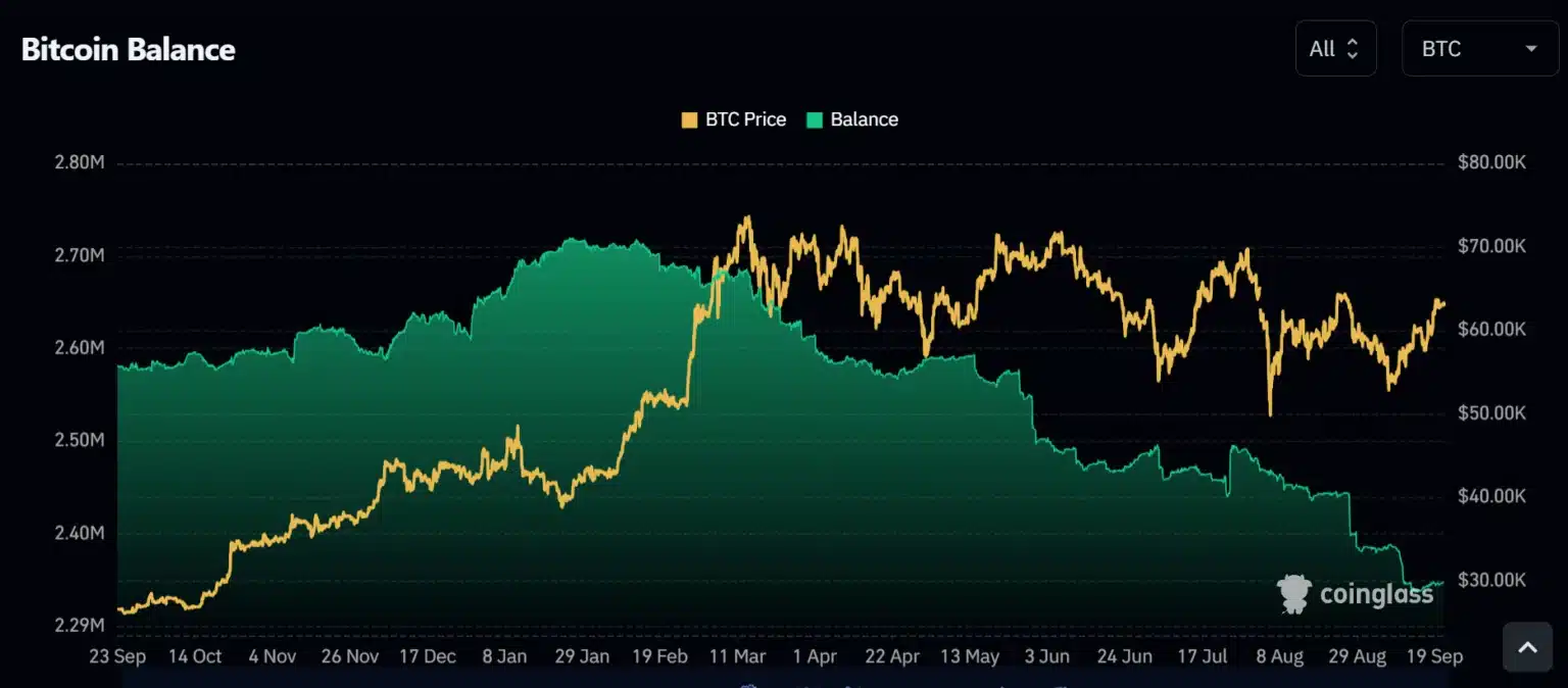 Tens of Thousands of Bitcoins Flow Into Exchanges This Week! What’s Happening? = The Bit Journal