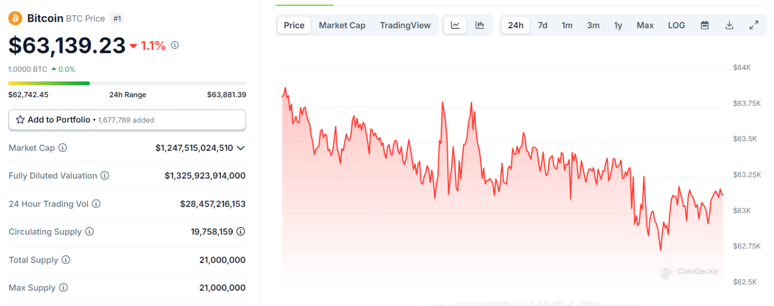 Market Update: Prices Plummet, One Altcoin Soars! = The Bit Journal