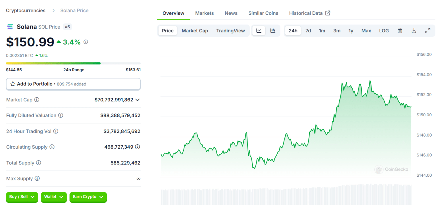 Cryptocurrency Prices Surge! Which Altcoins Are Leading Today? = The Bit Journal