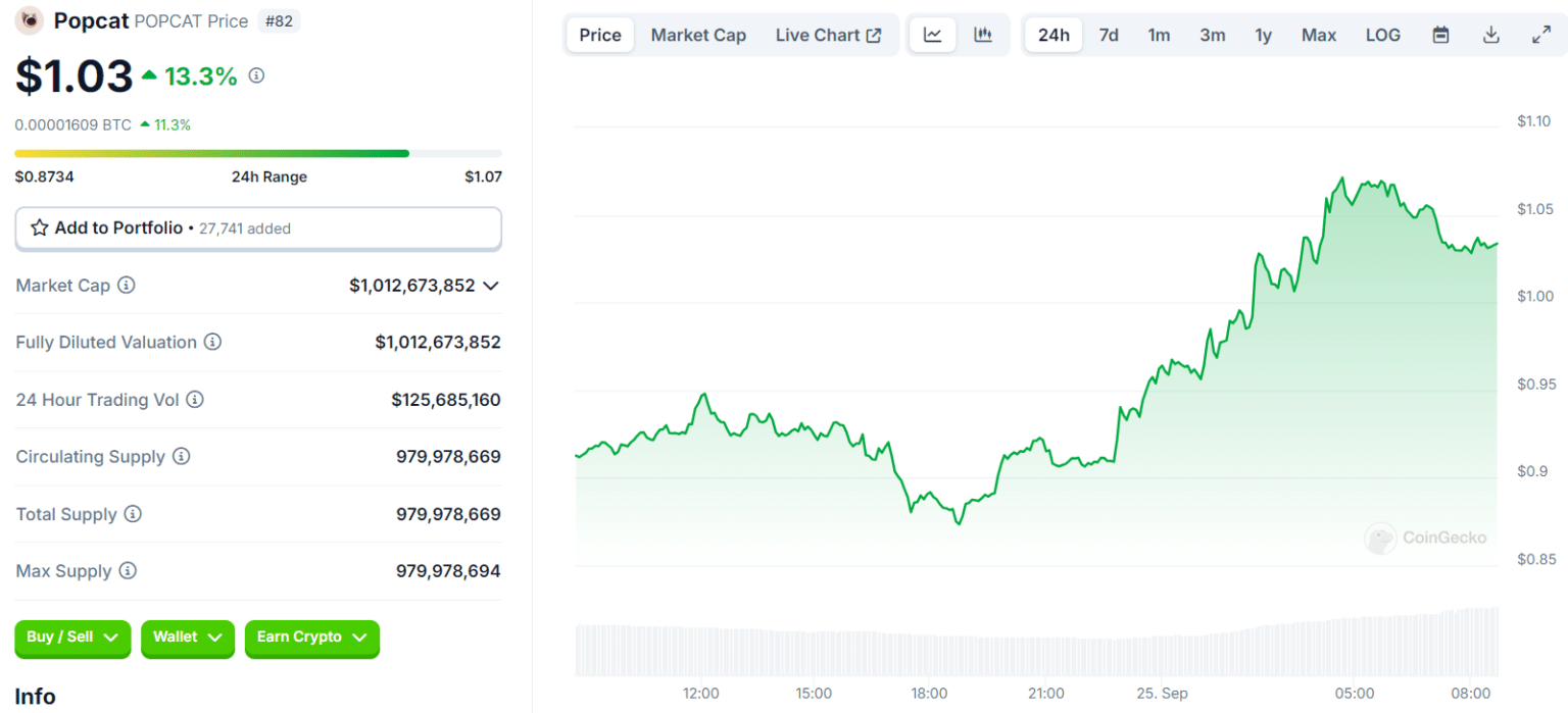 Cryptocurrency Prices Surge! Which Altcoins Are Leading Today? = The Bit Journal