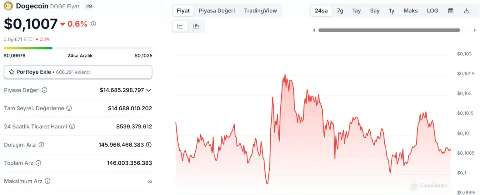 Is a Dogecoin Rally Coming? The Truth Behind the $0.11 Resistance = The Bit Journal