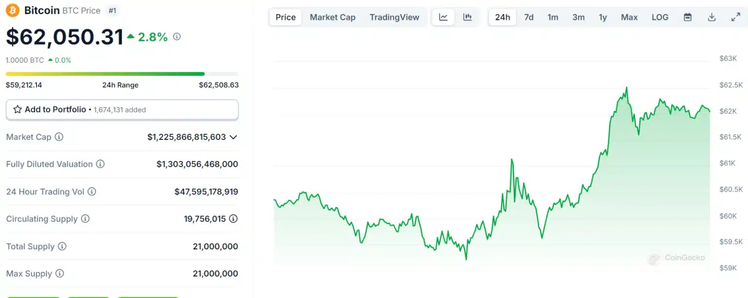 The Fed's Move Shakes the Crypto Market: BTC and Altcoins Eyeing New Highs! = The Bit Journal