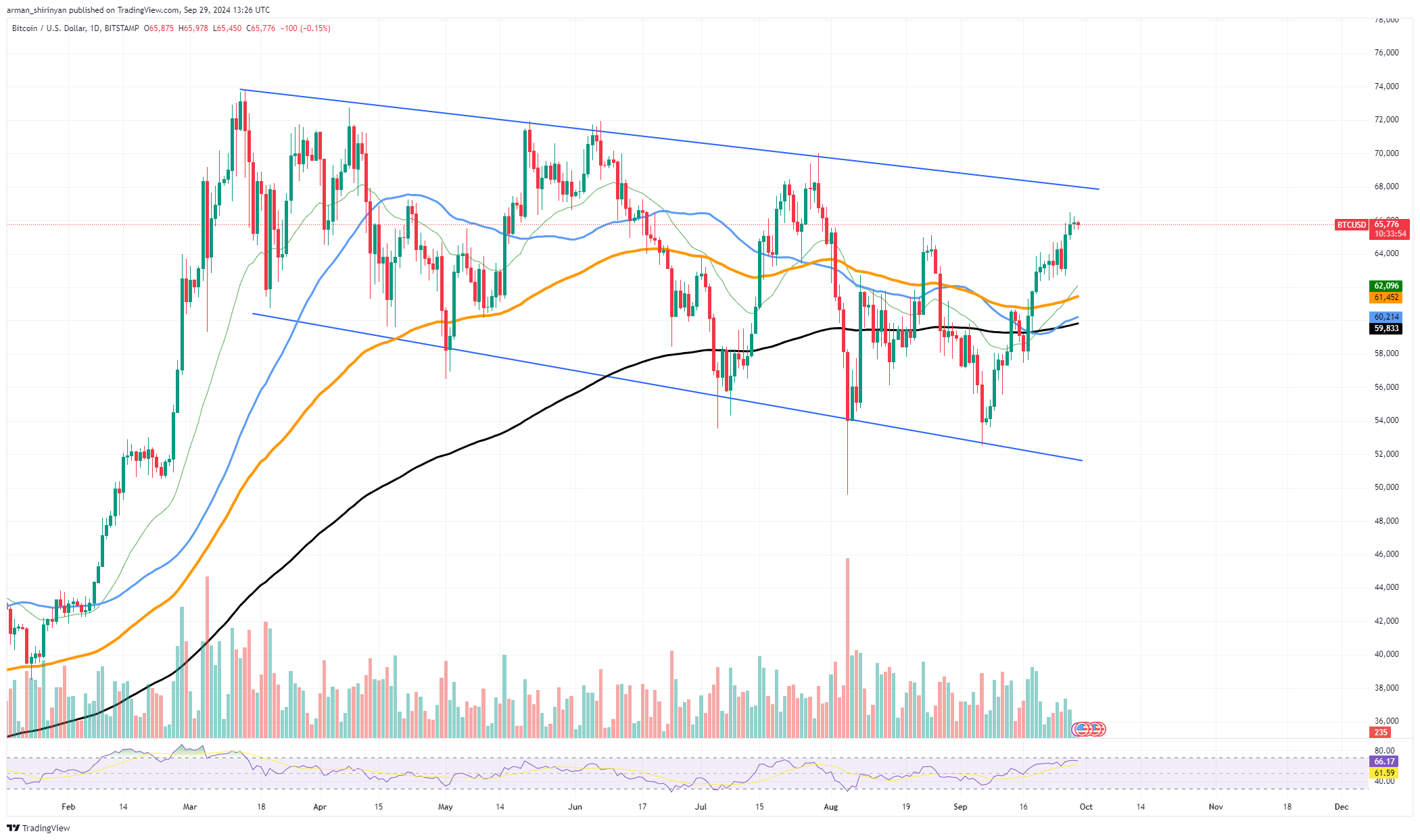 Bitcoin Nears $70,000 While Shiba Inu and Ethereum Join the Rally = The Bit Journal