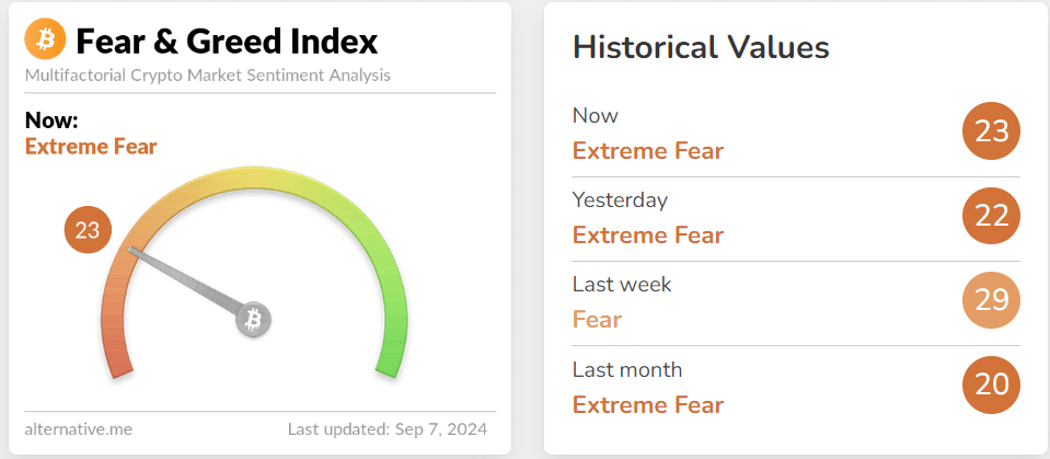 Crypto Investors in 'Extreme' Fear: Is the Market Bottom Near? = The Bit Journal