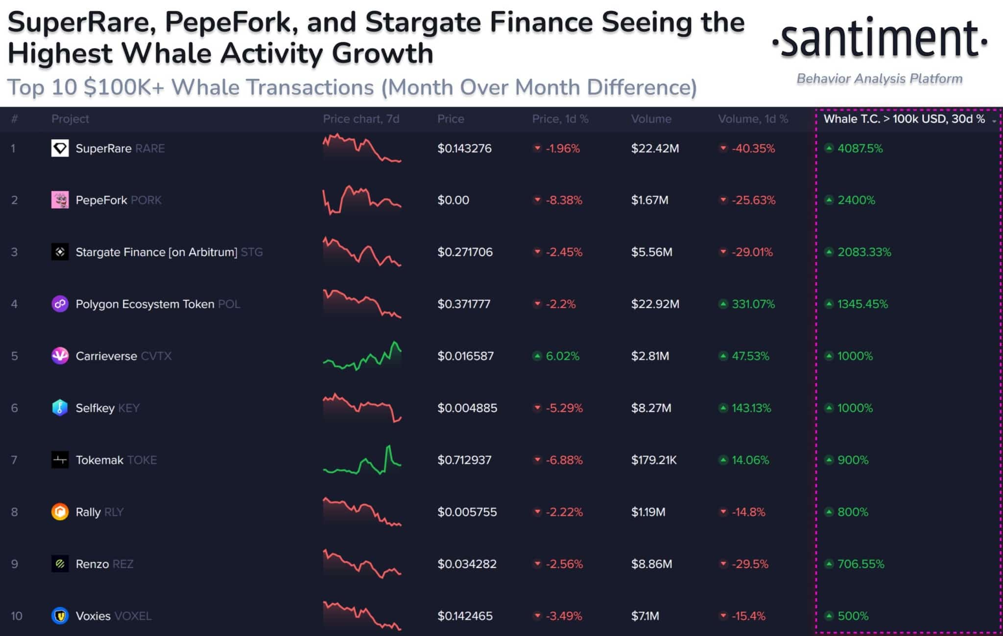 Santiment: RARE Coin and These 10 Cryptos Are on Whales' Radar! = The Bit Journal