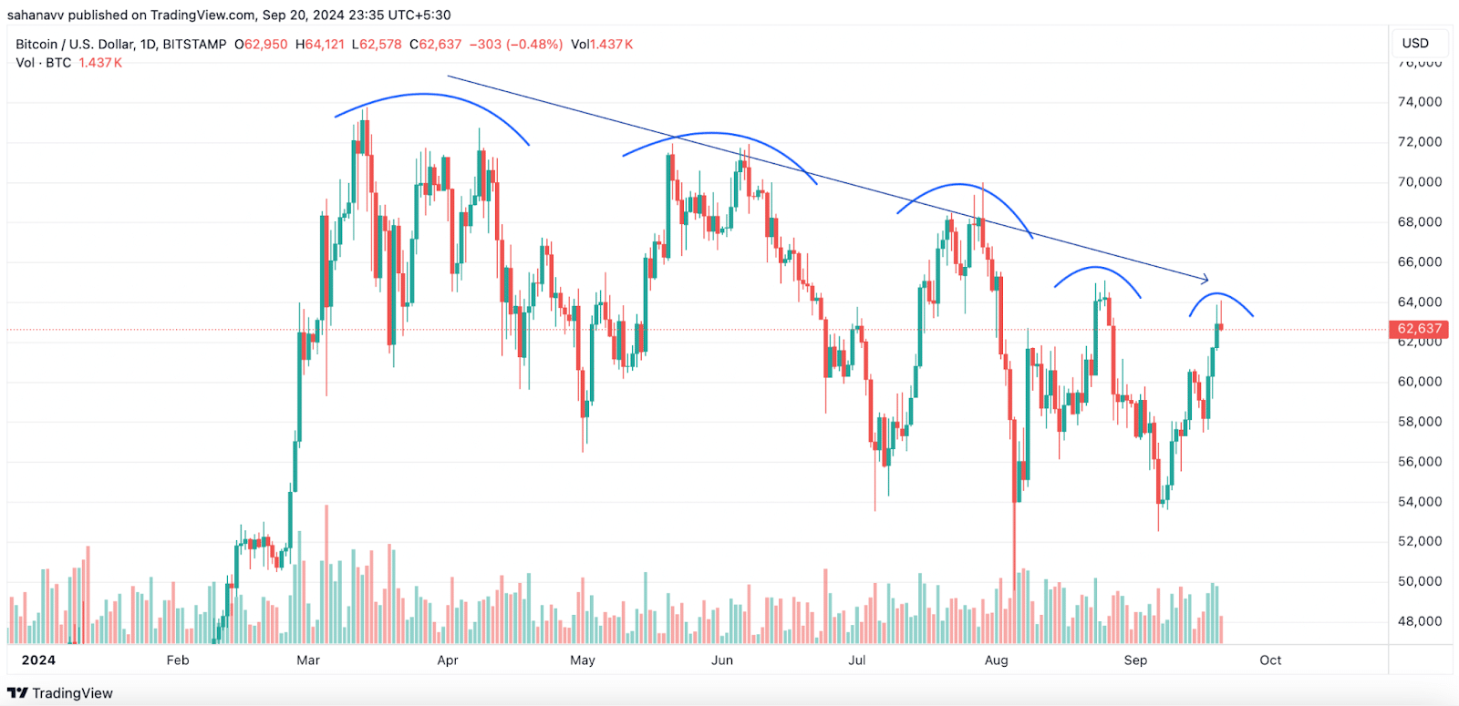 Will Bitcoin Surpass $70,000 This Weekend or Face a Decline? = The Bit Journal