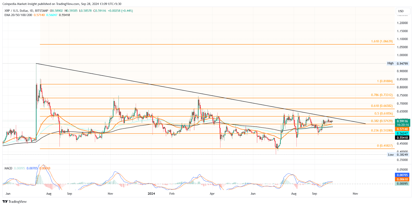 Bitcoin, Ethereum, and XRP Price Predictions: Are New Highs on the Horizon? = The Bit Journal