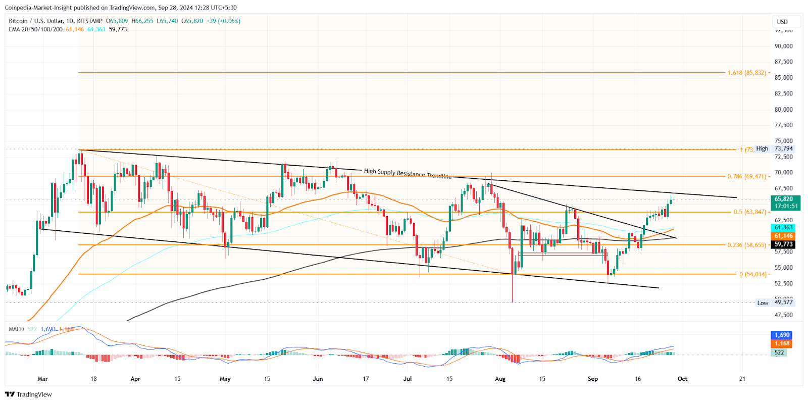 Bitcoin, Ethereum, and XRP Price Predictions: Are New Highs on the Horizon? = The Bit Journal