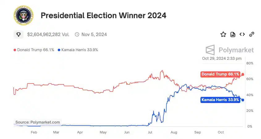 Analysts Signal a 'Perfect Storm' for Bitcoin: U.S. Election and Market Dynamics Could Fuel New Highs = The Bit Journal