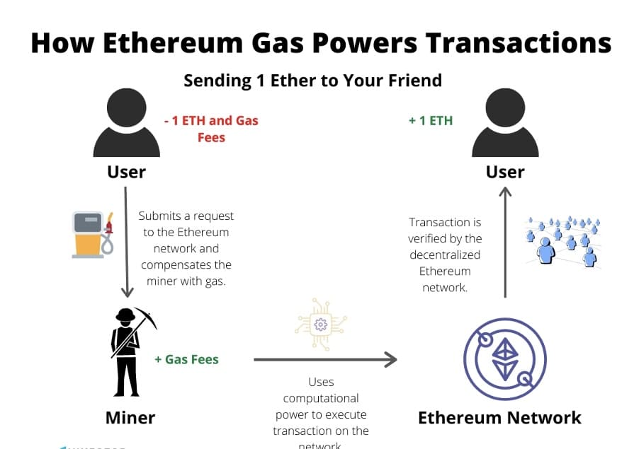 Ethereum gas fees