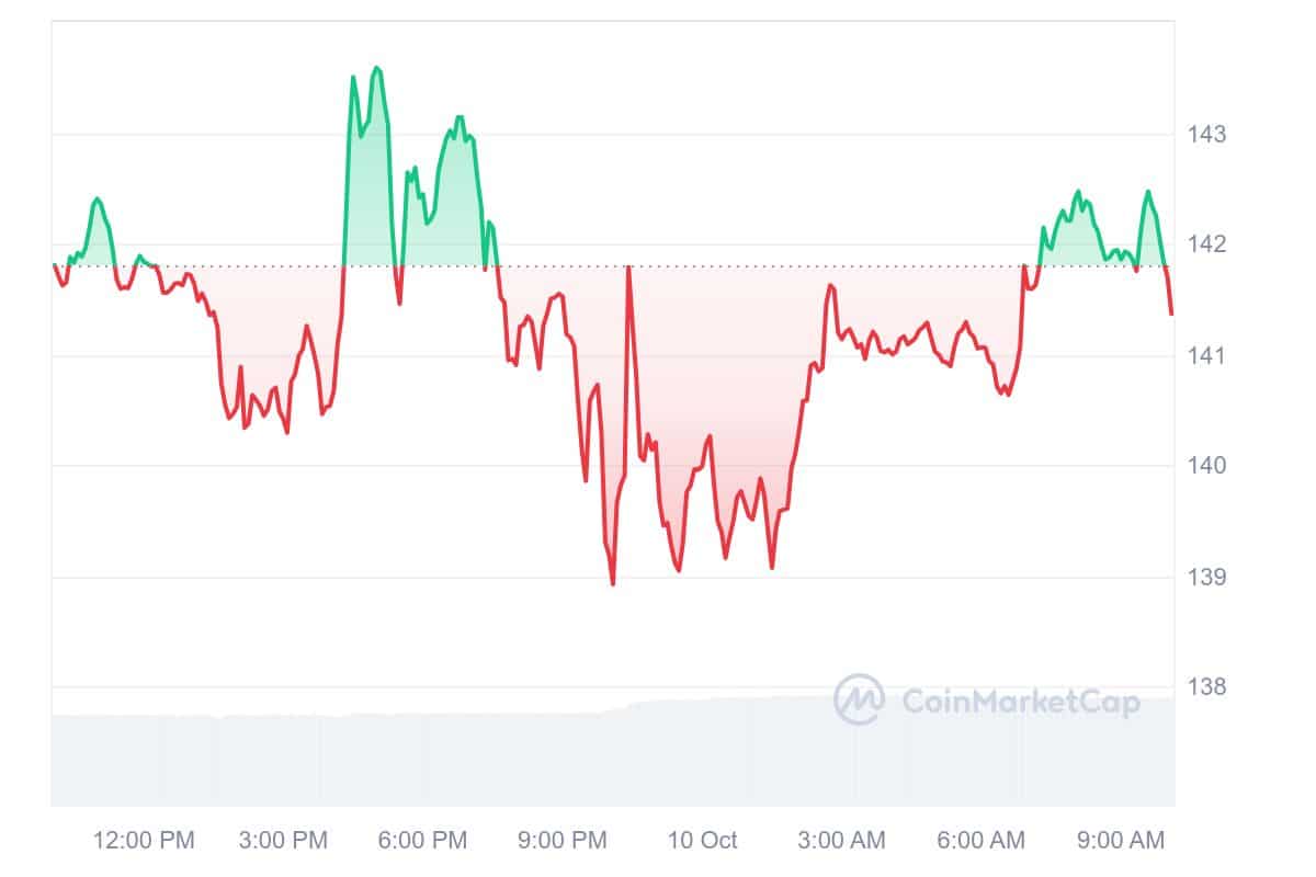 World Liberty Financial Trump AAVE chart