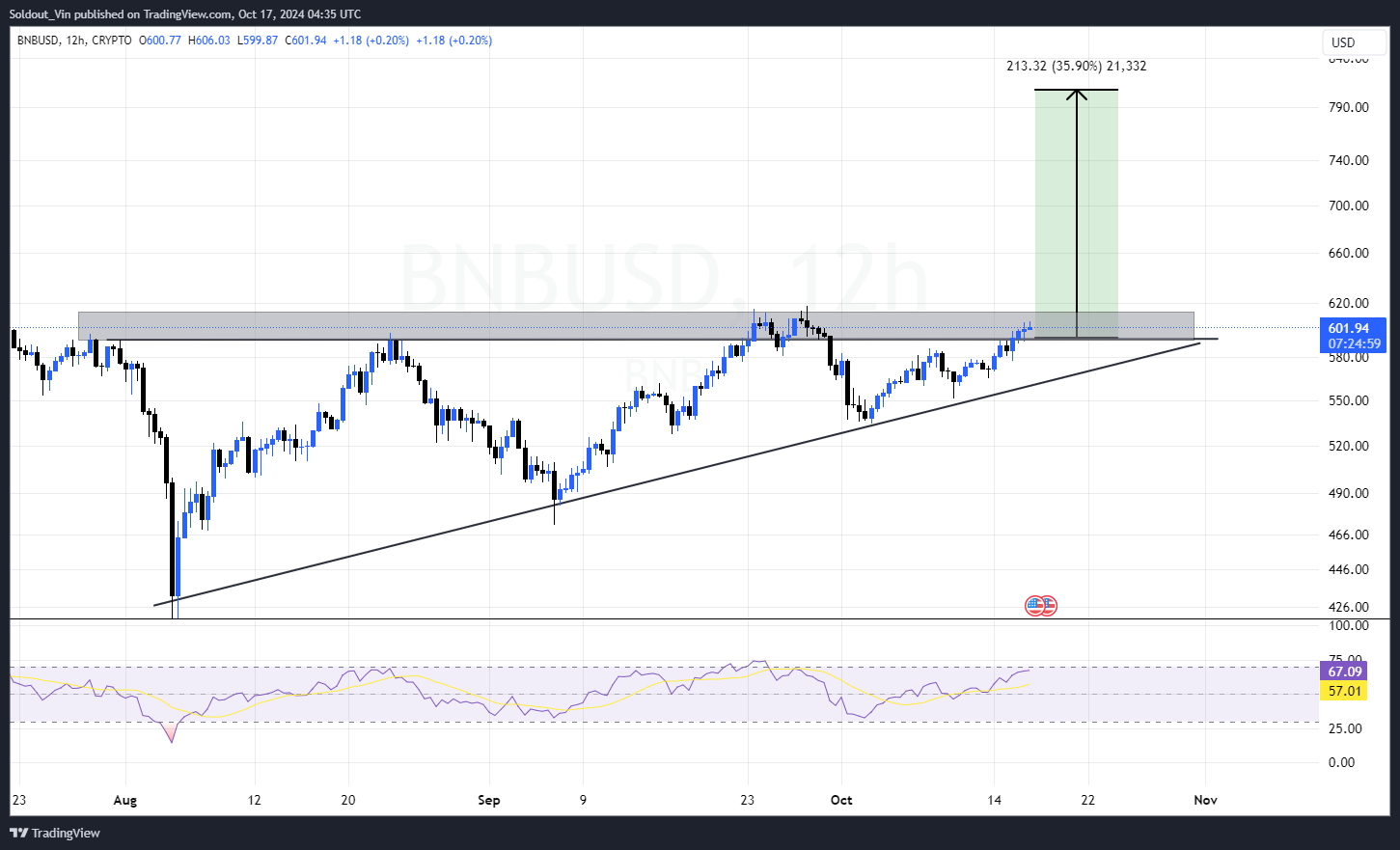 BNB on the Path to $800: Can the Rally Begin After Breaking Key Levels? = The Bit Journal