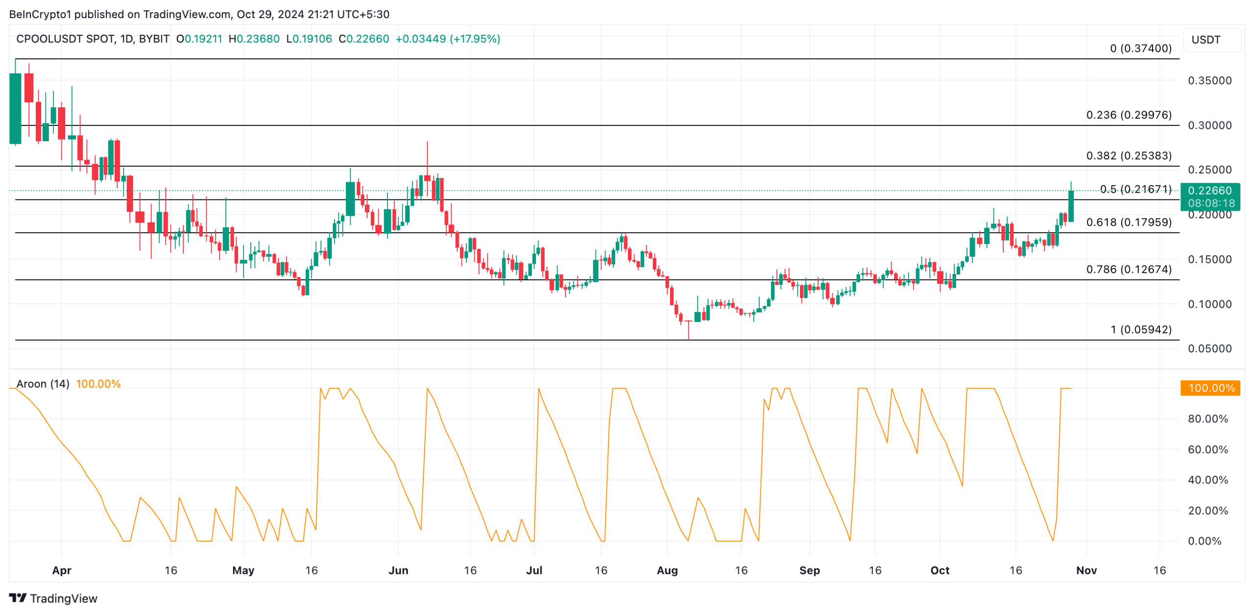 Don’t Miss These: Top 5 RWA Altcoins Expected to Soar in November = The Bit Journal