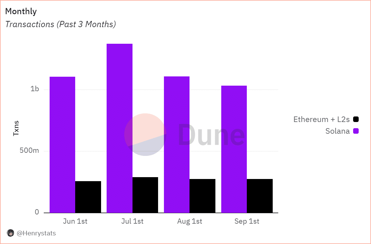 Solana vs Ethereum: The Power Shift in the Financial Sector = The Bit Journal