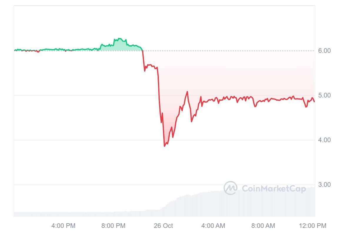 Coinbase and Two Major Exchanges Announce Delistings: 7 Altcoins Face Removal, Prices Drop = The Bit Journal