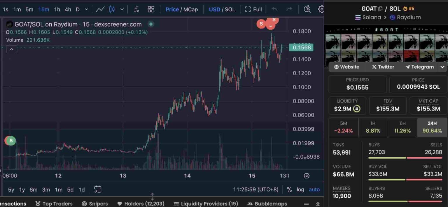 3,329x Gain with Meme Coin Investment: Only 5 SOL Spent! = The Bit Journal