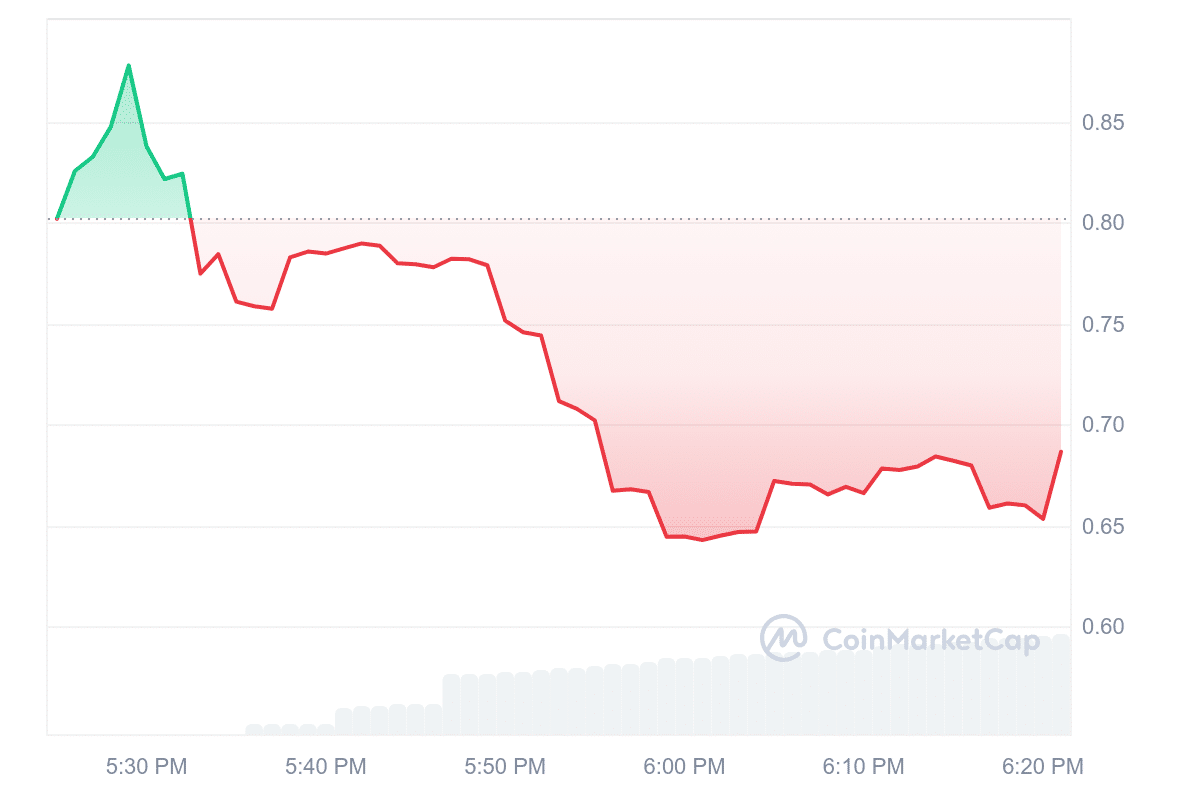 Outage During Airdrop: This Altcoin Takes a Dive! = The Bit Journal