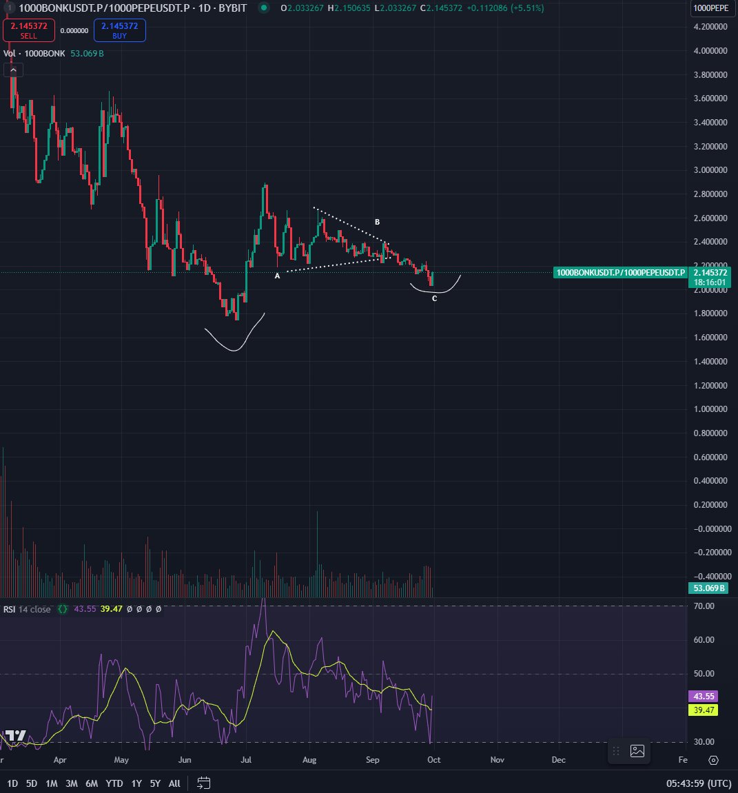 Crypto Strategist Predicts Parabolic Rise for Two Memecoins = The Bit Journal