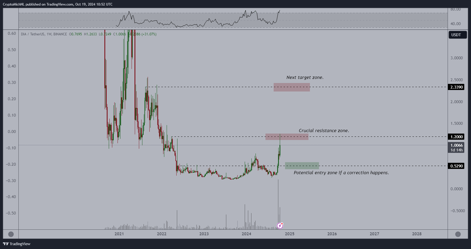 Aave and These 2 Altcoins Are Poised for a Surge: Critical Predictions from Analysts! = The Bit Journal