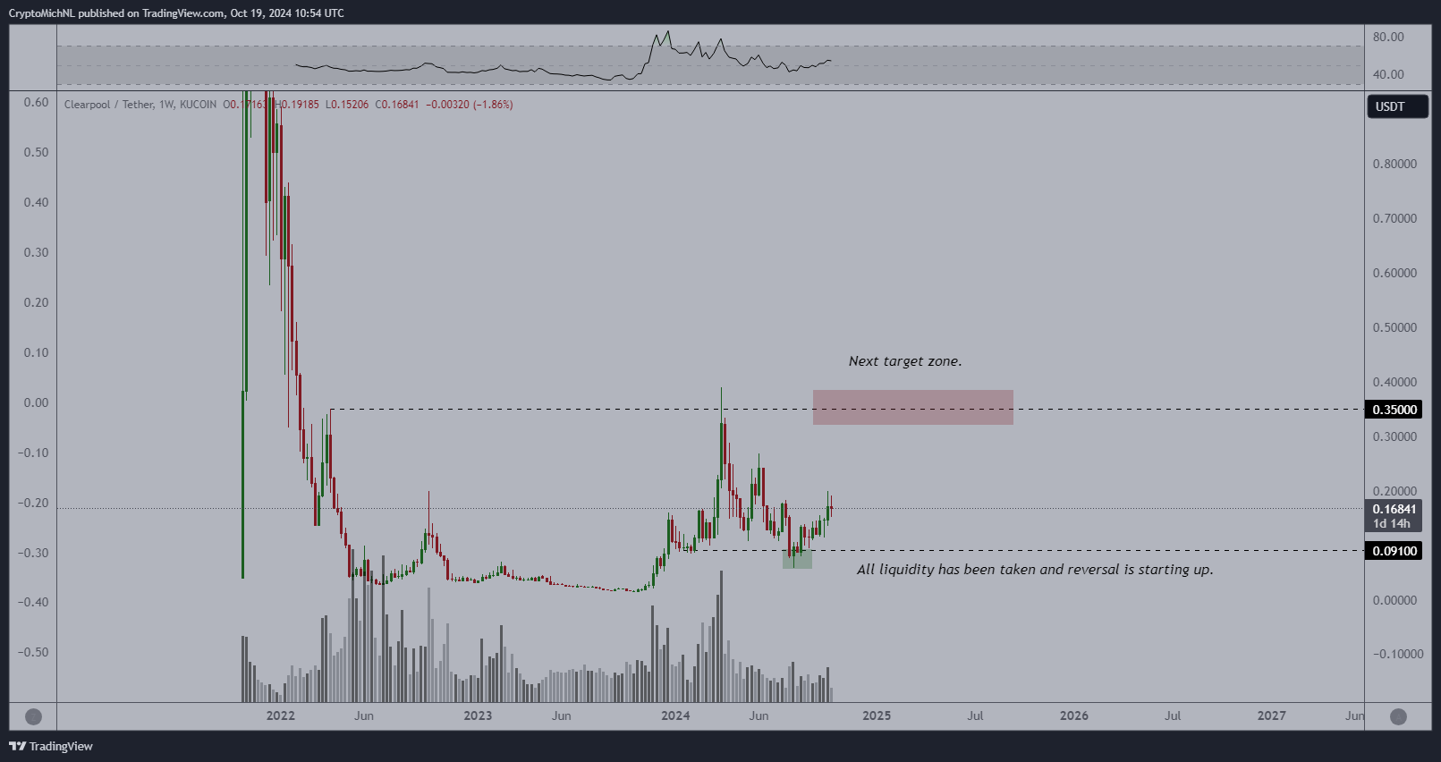 Aave and These 2 Altcoins Are Poised for a Surge: Critical Predictions from Analysts! = The Bit Journal