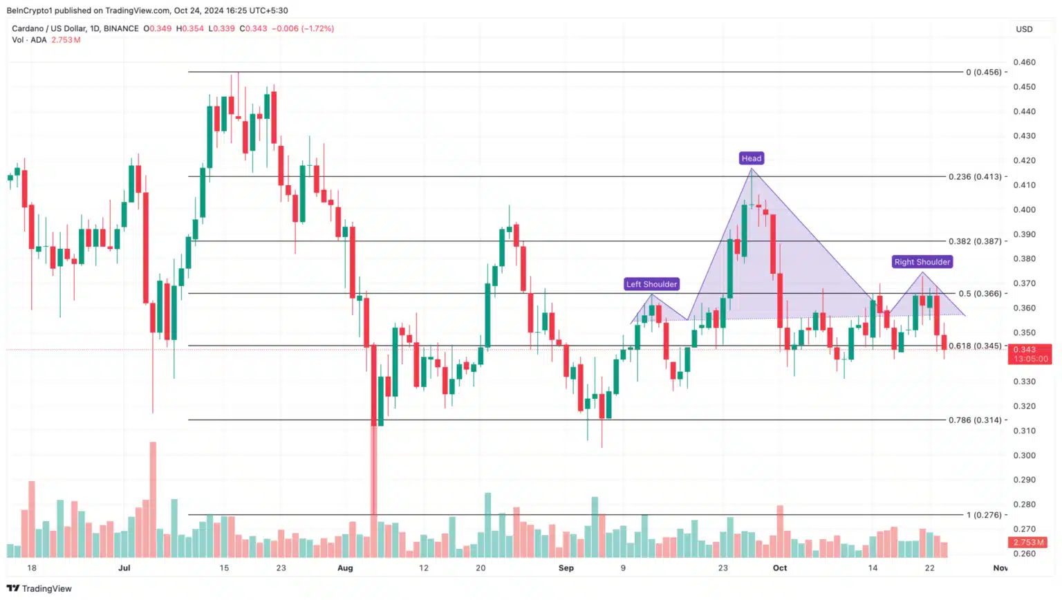 Focus Shifts to These 3 Altcoins: Key Levels on the Horizon! = The Bit Journal