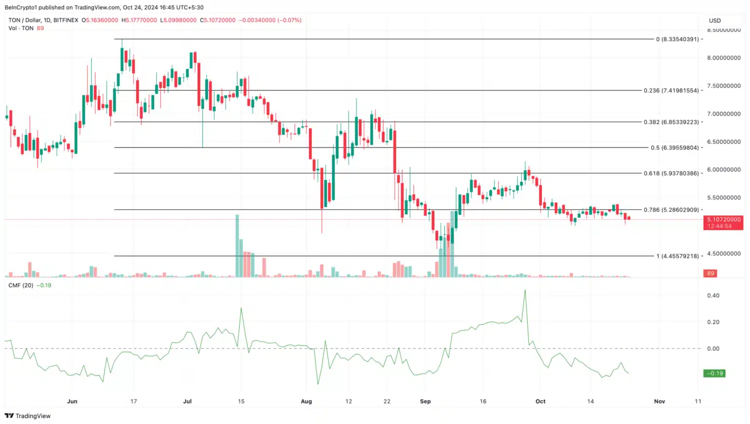 Focus Shifts to These 3 Altcoins: Key Levels on the Horizon! = The Bit Journal