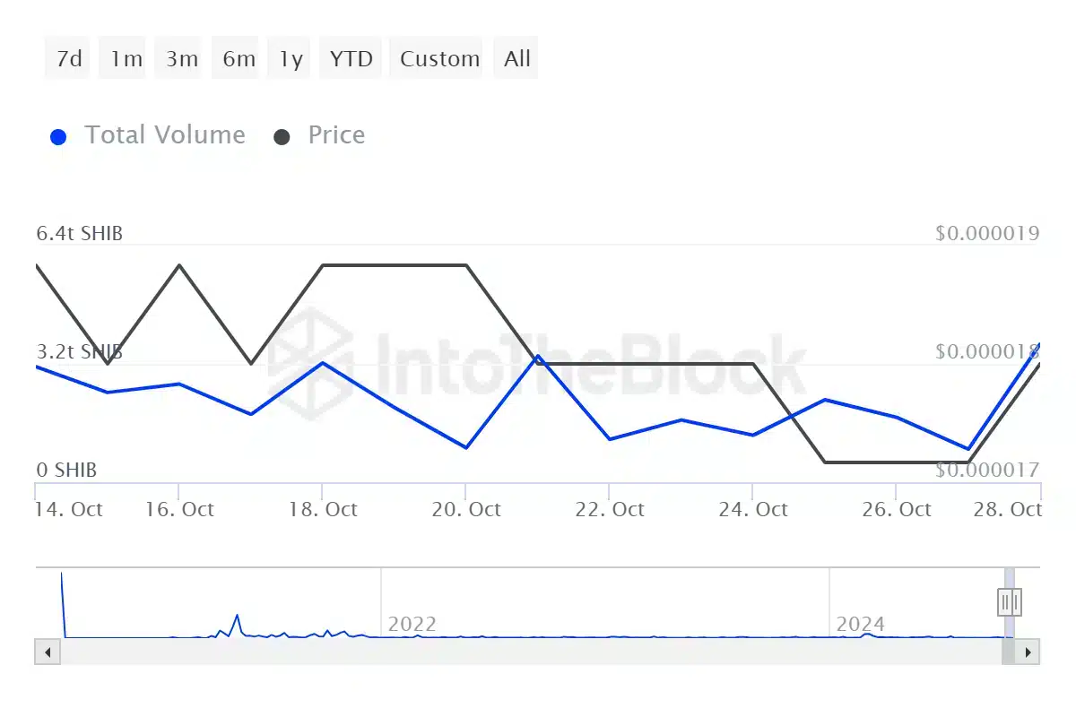 SHIB Whale Activity Surges by 341%: Is a Rally on the Horizon? = The Bit Journal