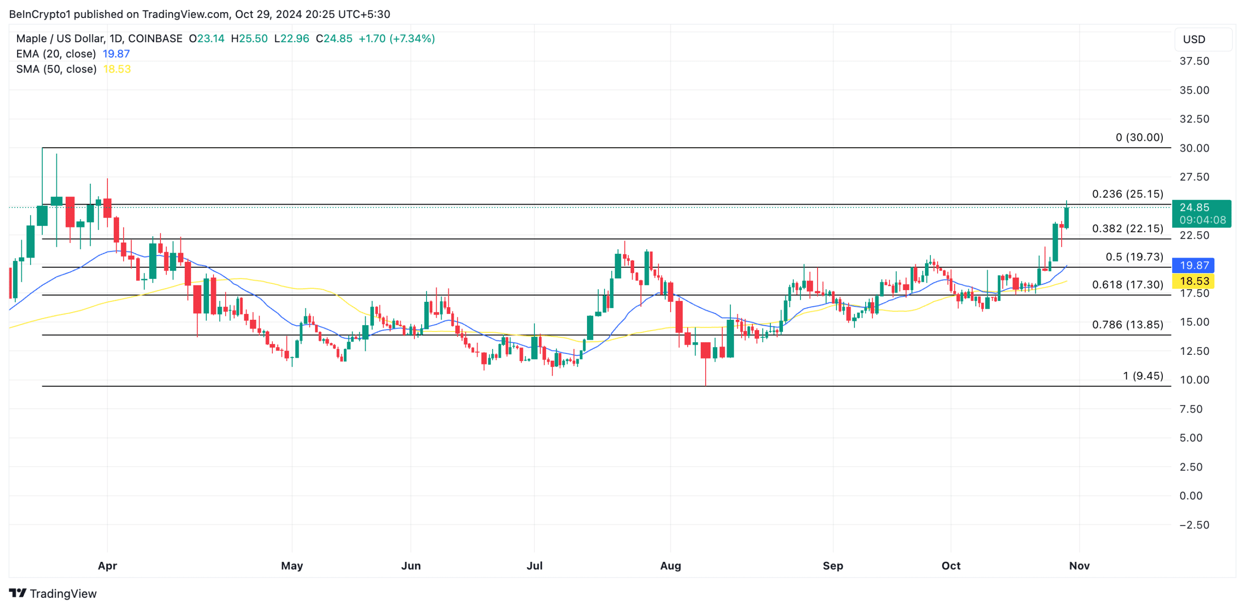 Don’t Miss These: Top 5 RWA Altcoins Expected to Soar in November = The Bit Journal