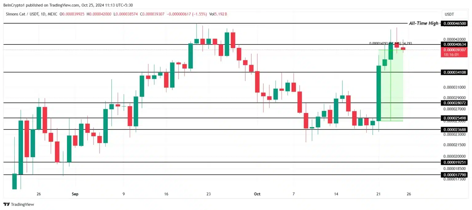 Major Exchange Adds Support for This Meme Coin: Price Reacts! = The Bit Journal