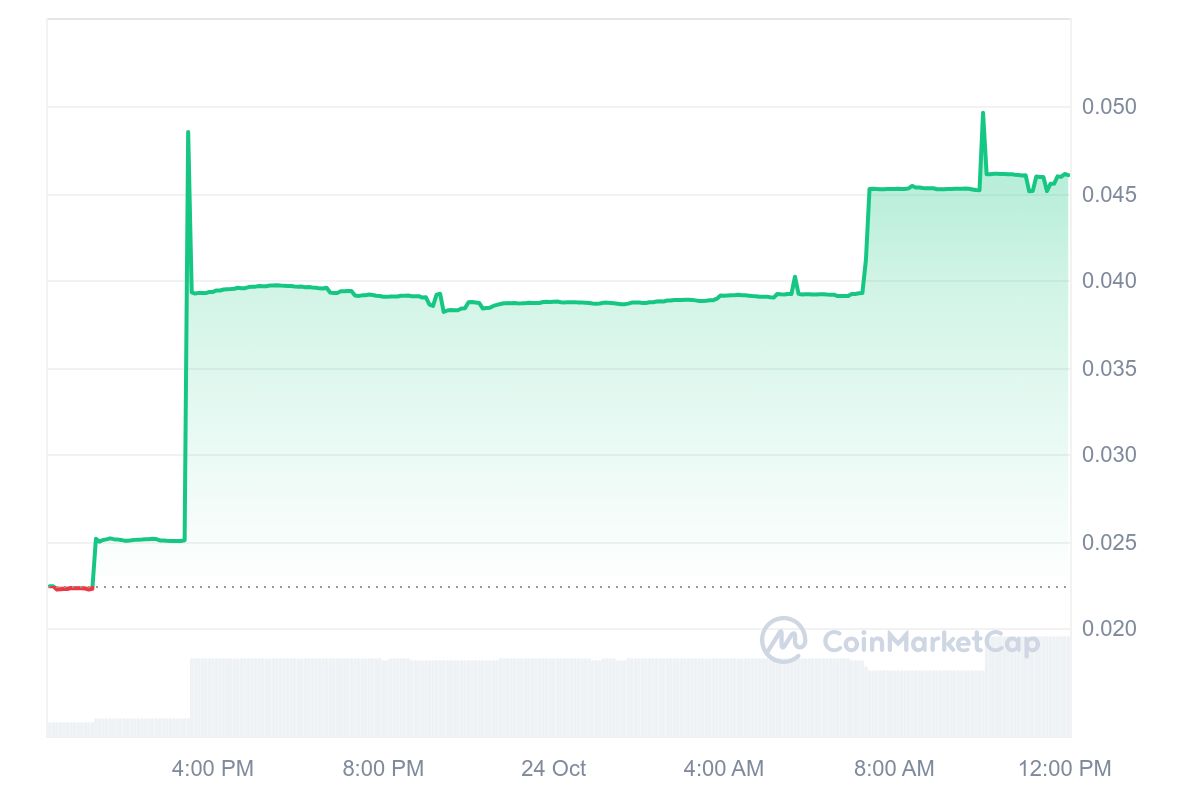 PUFFY Coin and 10 Other Altcoins Get Listed: Prices Surge! = The Bit Journal