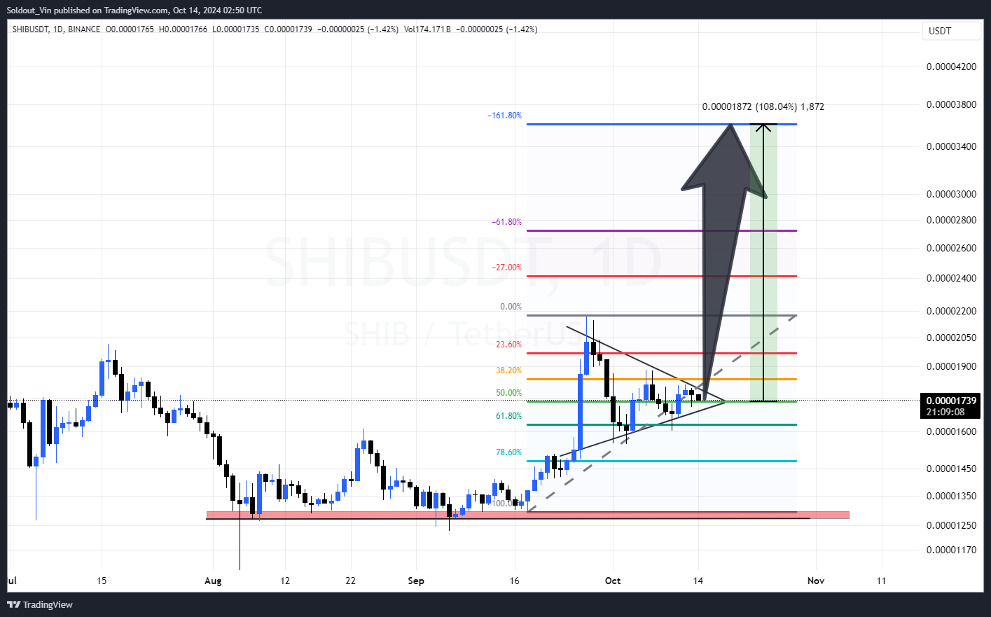 Shiba Inu on the Brink of Breakout: A 108% Surge in Sight? = The Bit Journal