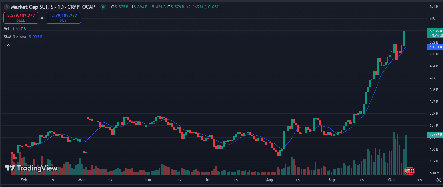 SUI Price chart market cap