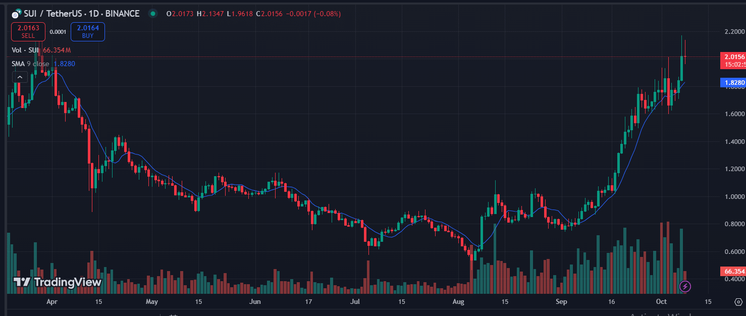 SUI Price chart