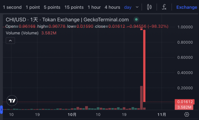 Essence Finance Stablecoin Crashes 98%: Rug Pull Concerns Loom = The Bit Journal