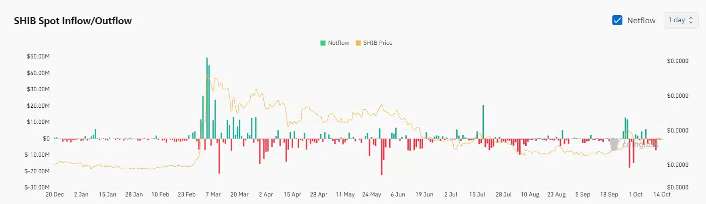 Shiba Inu on the Brink of Breakout: A 108% Surge in Sight? = The Bit Journal