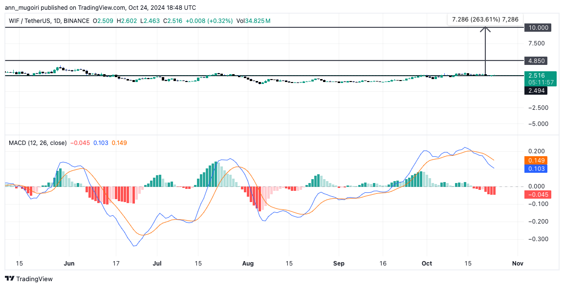 Analyst Highlights Key Chart: This Meme Coin Could Reach $10! = The Bit Journal