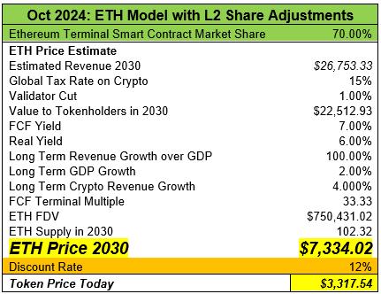 Ethereum L2s