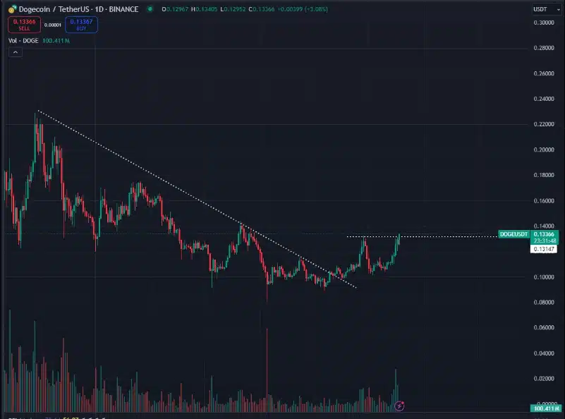 Dogecoin Rally Continues: A Step Closer to the $1 Target = The Bit Journal