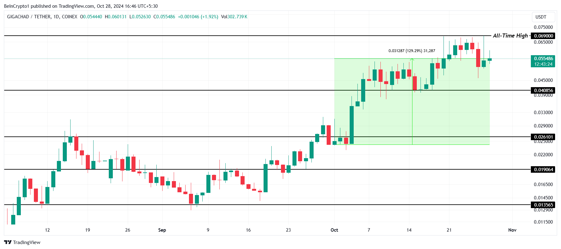 Top 5 Meme Coins to Watch This November: Potential for Record-Breaking Gains = The Bit Journal