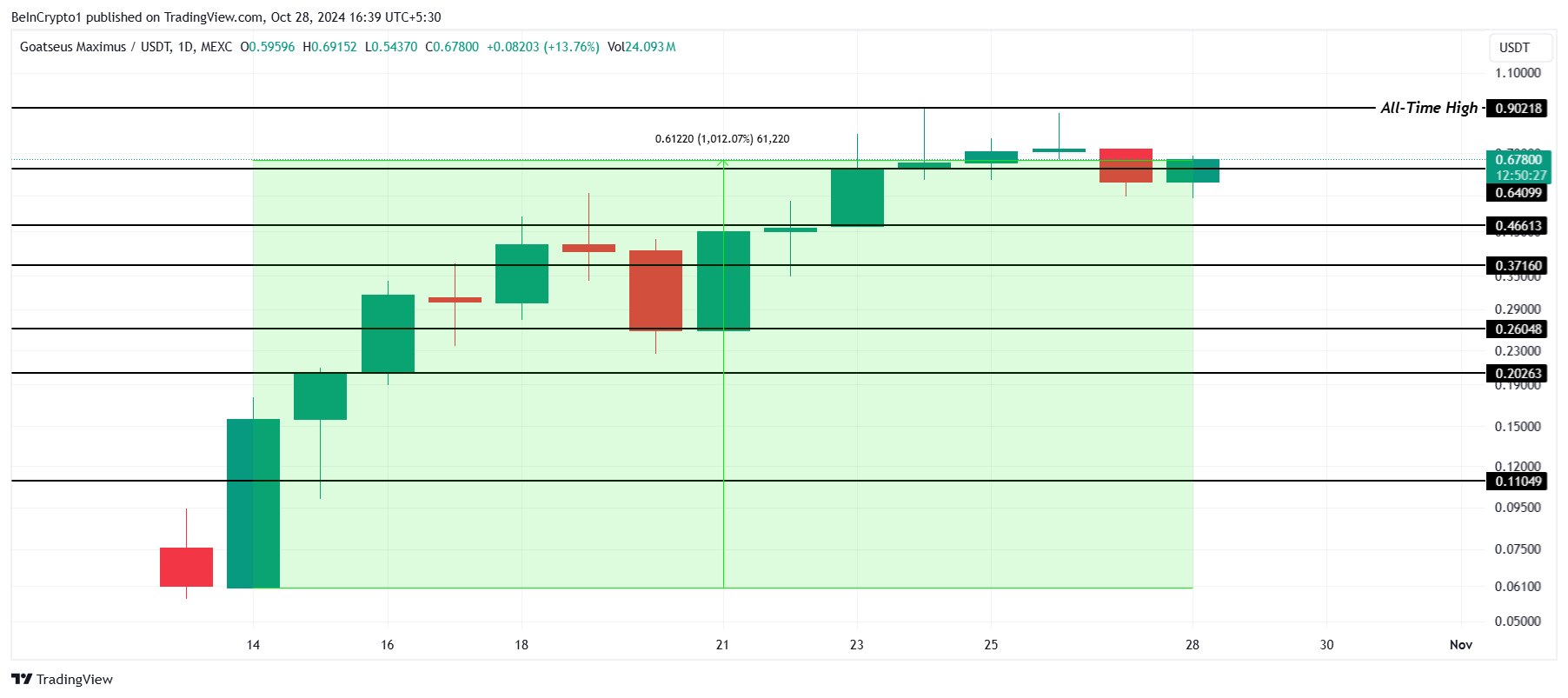 Top 5 Meme Coins to Watch This November: Potential for Record-Breaking Gains = The Bit Journal