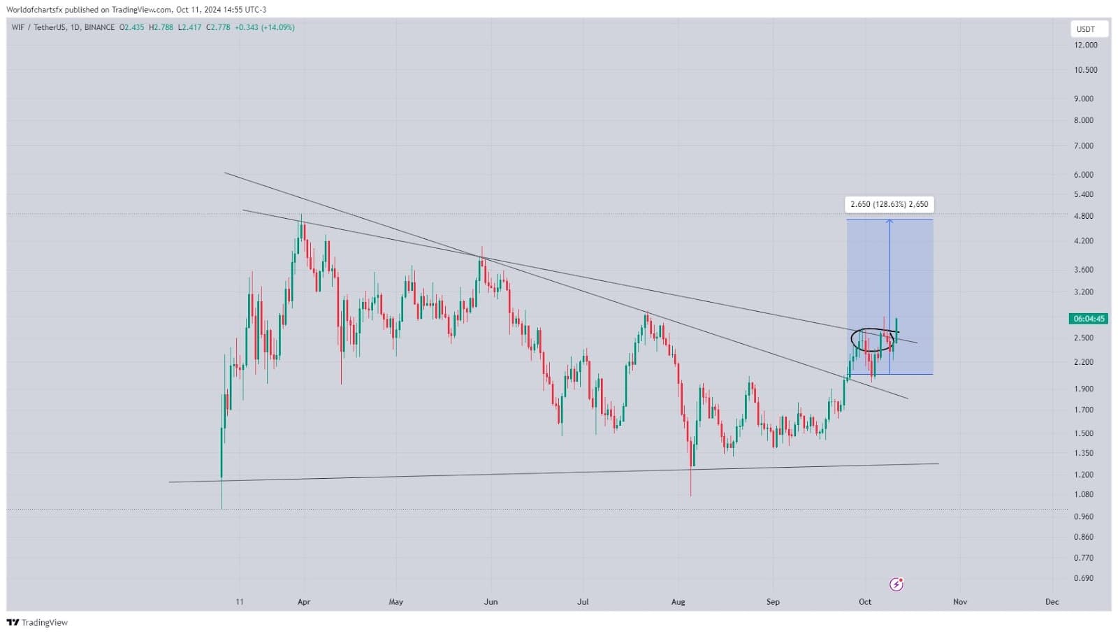 Dogwifhat (WIF) Stagnant Price Drives Influx Of investment To Promising DeFi Hybrid Coin Cutoshi (CUTO) = The Bit Journal